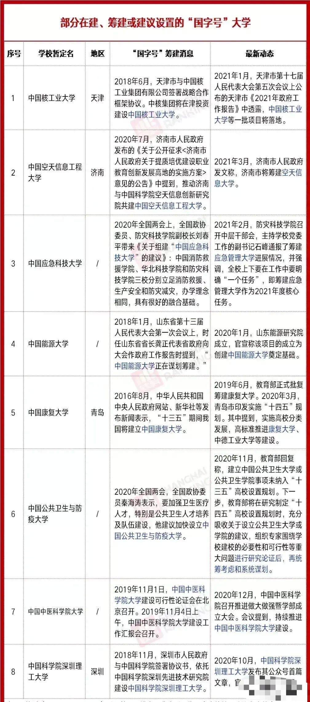 在建和筹建的8所国字号大学