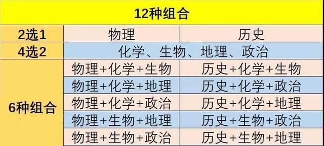 新高考开始实行, 组合过多学生难选, 赋分制模式不公平