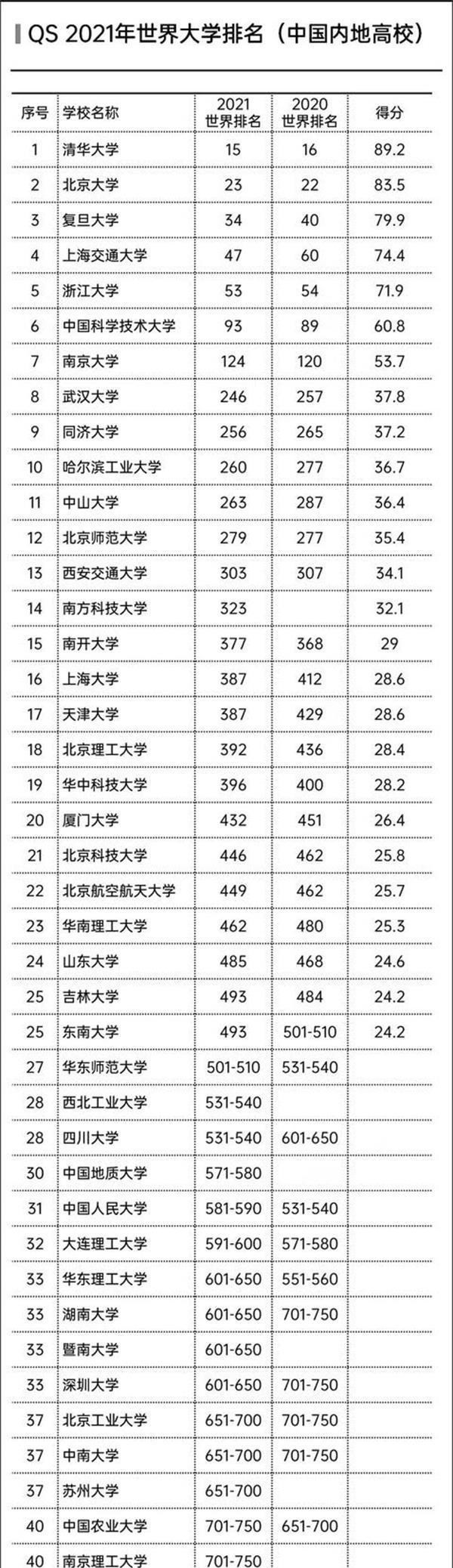 2021大陆高校QS排名前40名的高校有哪些?