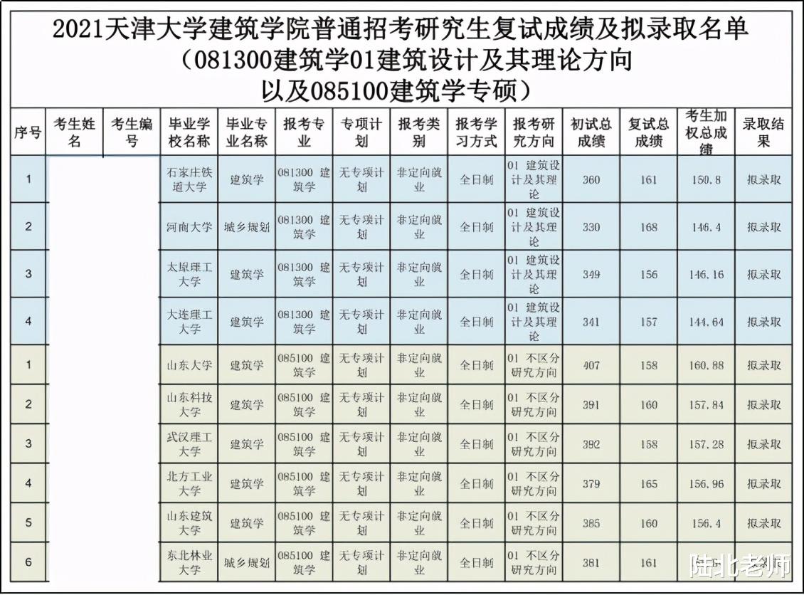 天津大学建筑学院研究生名单公布, 本校生“全军覆没”, 原因为何