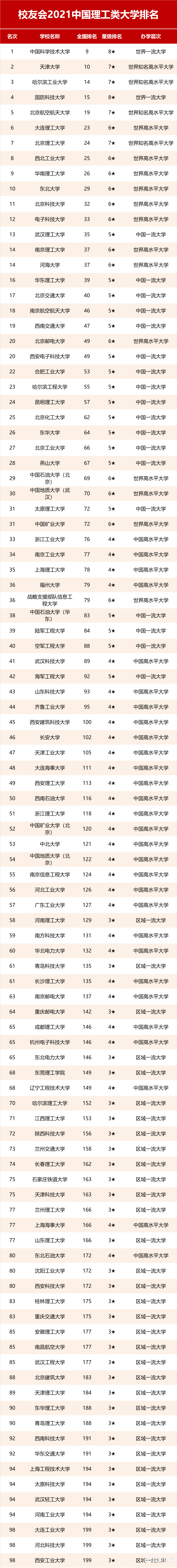 2021我国理工类大学排名! 中科大第1, 北航第5, 哈工大竟不敌天大?