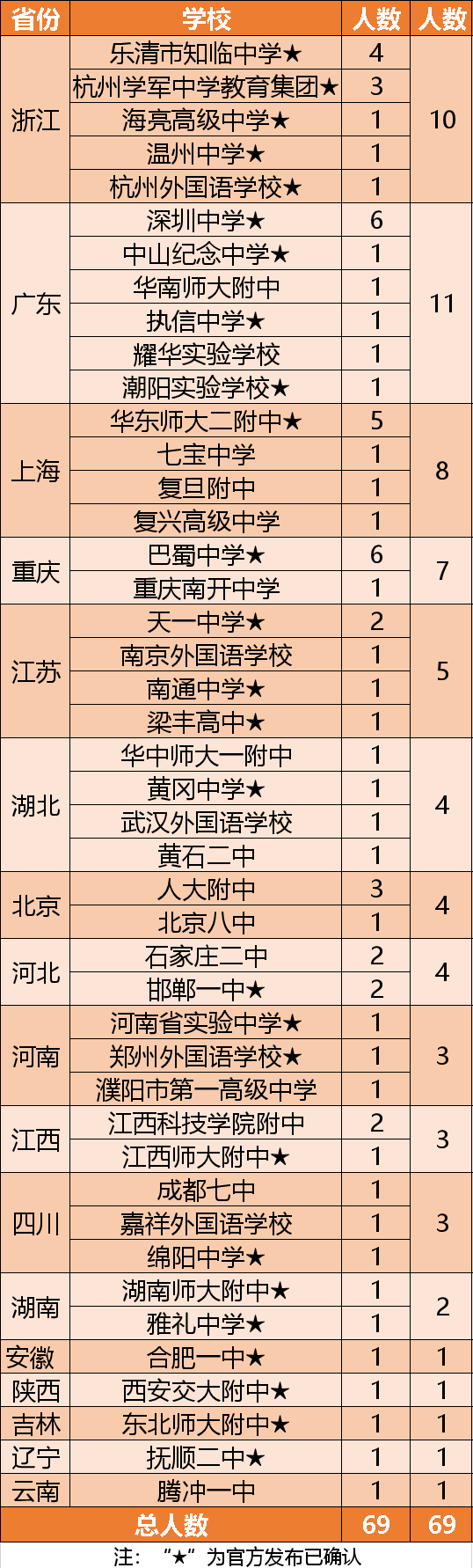 初三就被清华提前录取! “数学领军计划”结果出炉, 浙江至少10人