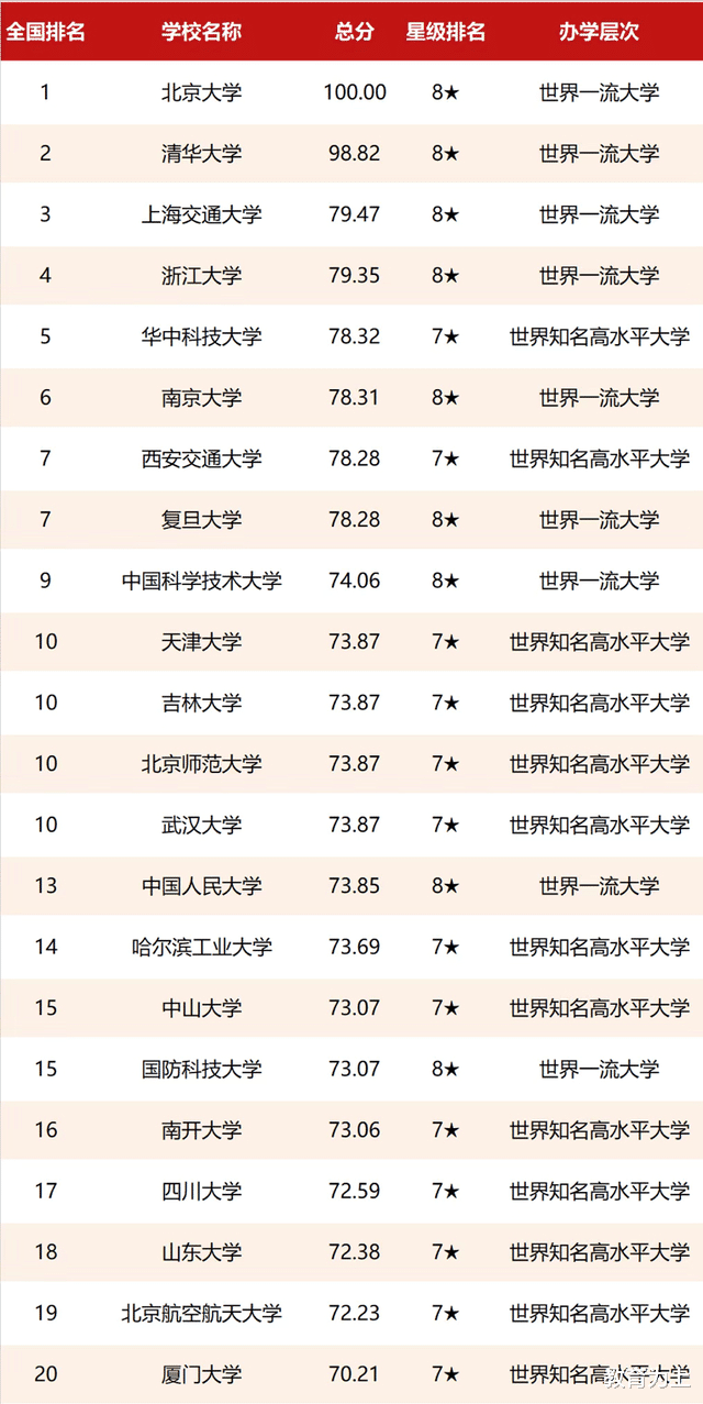 双一流高校排名更新: 西安交通大学升至第7, 中山大学跌至第15