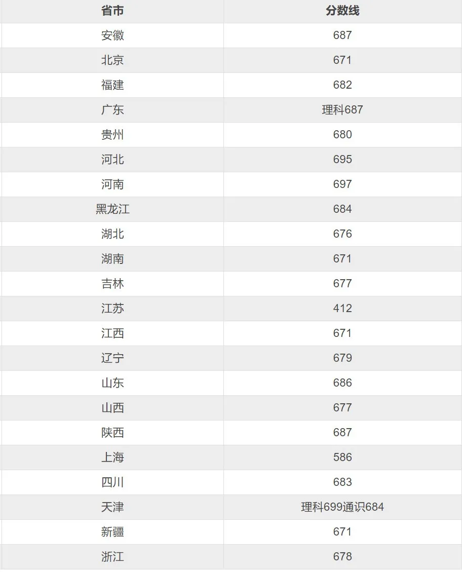 36 所强基高校特色专业及2020年各省入围分数线参考!