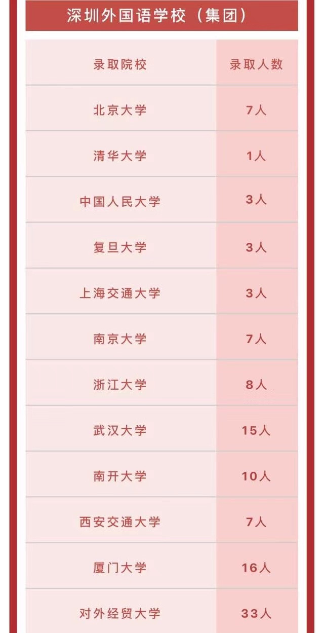 深外8人提前被清华北大录取, 122人获330份offer