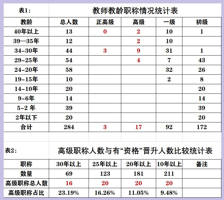 农村教师，教龄25年评聘不上高级职称的难题如何破解