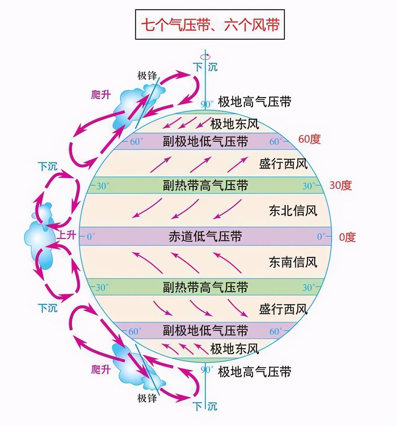 
地理——每日讲1题（风带、大气环流、水循环）