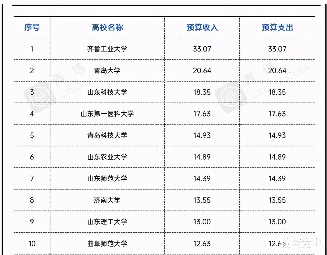 2021年山东省地方高校预算经费公布: 齐鲁工业大学独占鳌头!