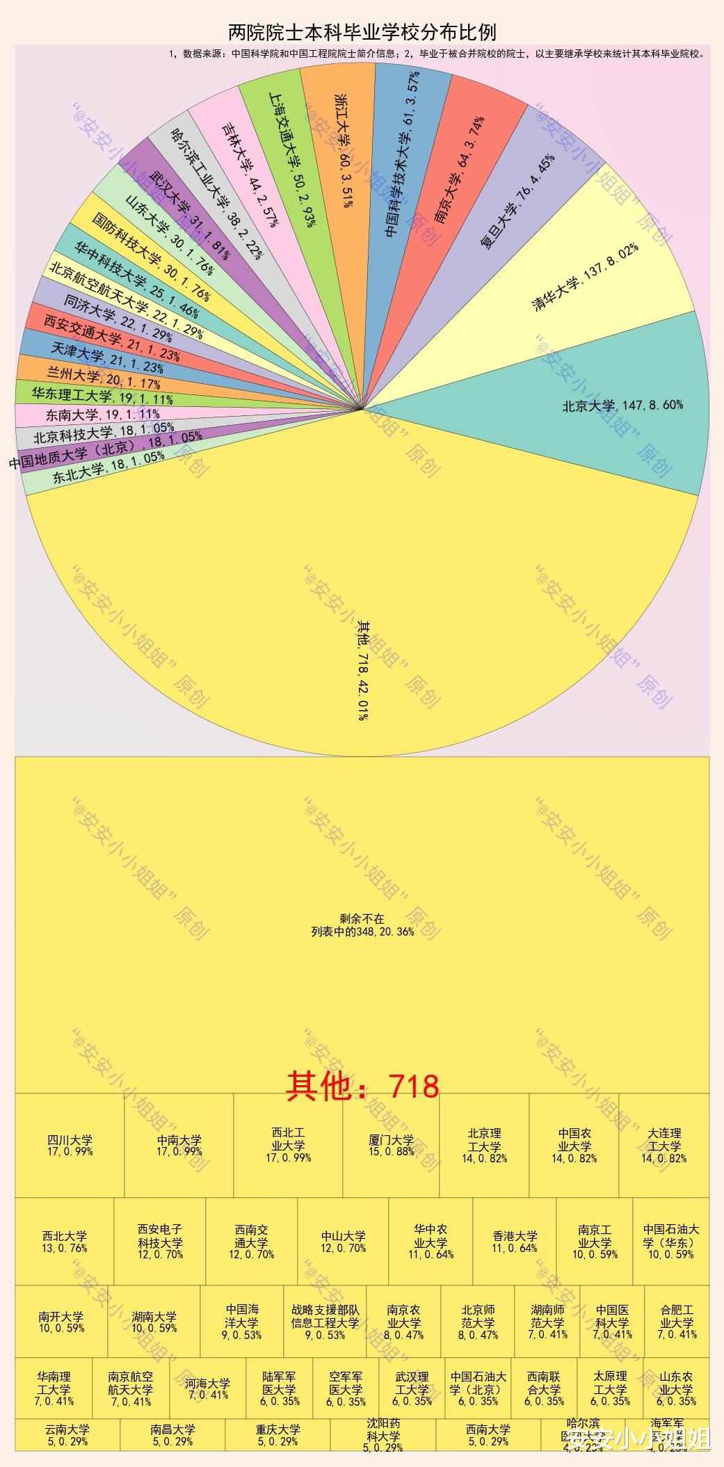 1694名院士本科毕业学校: 北大清华最多, 但优势正在消失