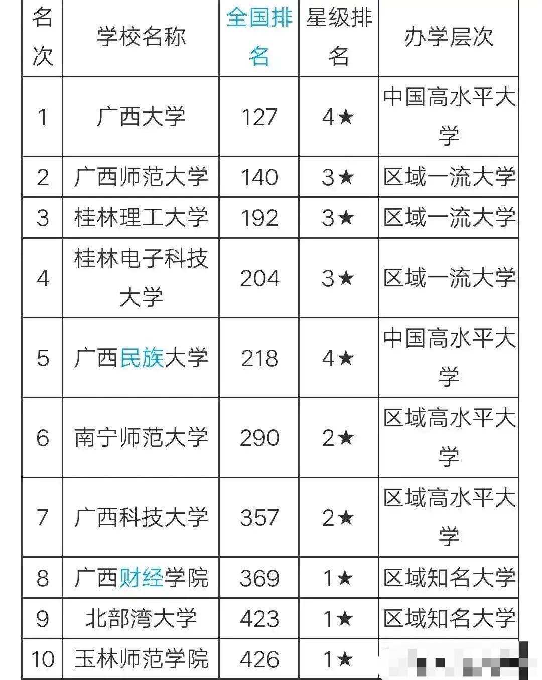 广西十强大学: 广西大学第一, 玉林师范学院垫底, 广西民族大学仅排第五