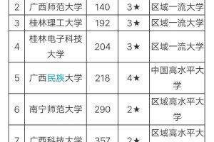 广西十强大学: 广西大学第一, 玉林师范学院垫底, 广西民族大学仅排第五