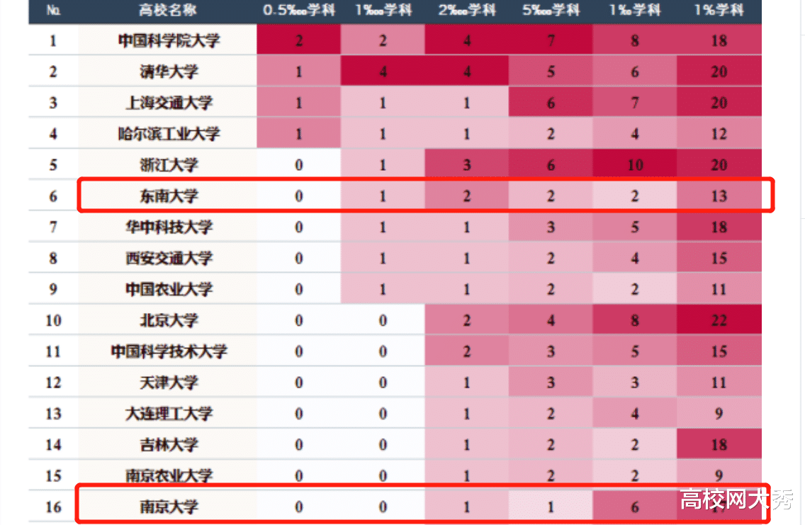 东南大学为何媲美南京大学? 国际ESI顶级学科数量为江苏省代言!