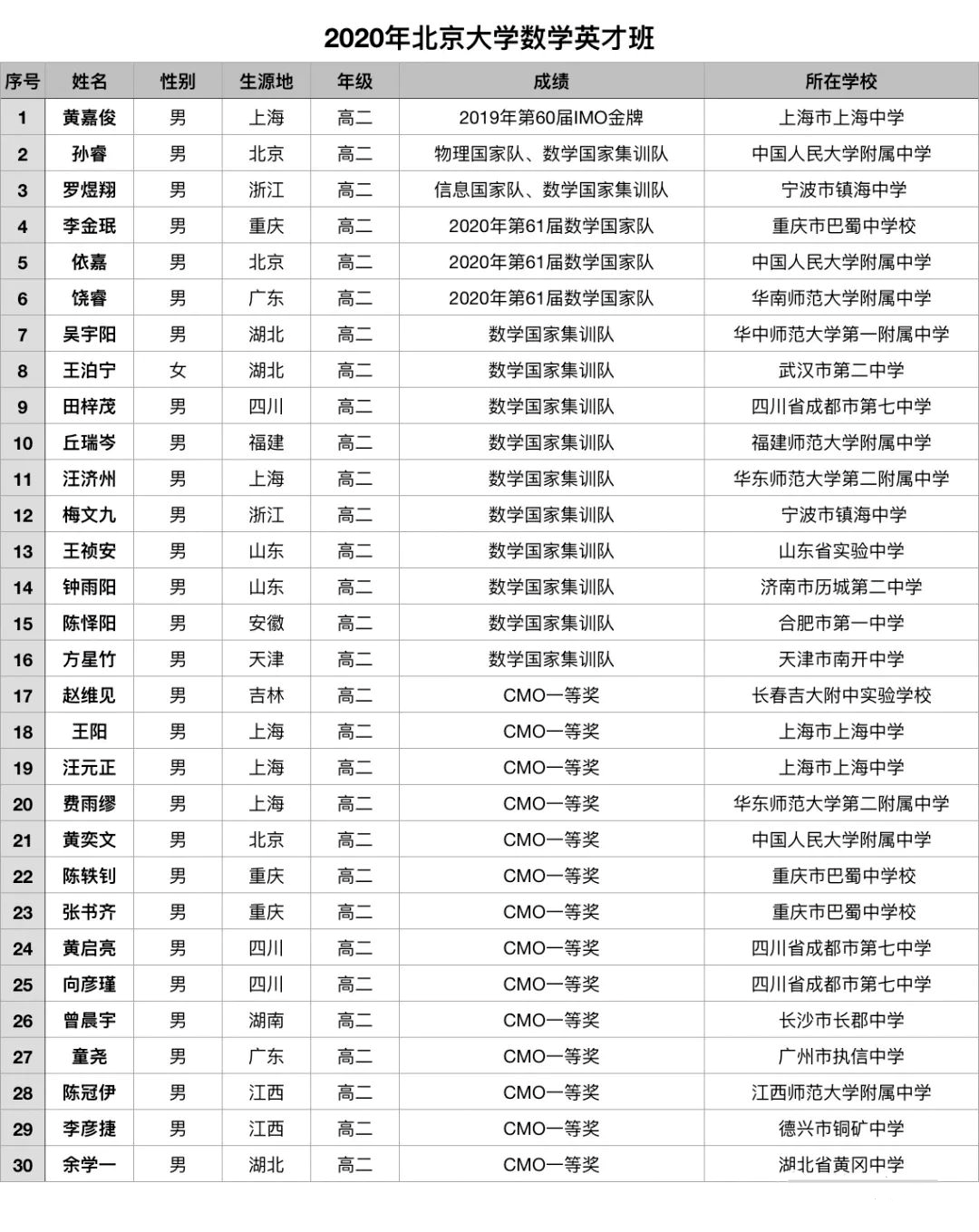 浙江10人 宁波竟无一人上榜? "数学领军计划"选拔结果出炉