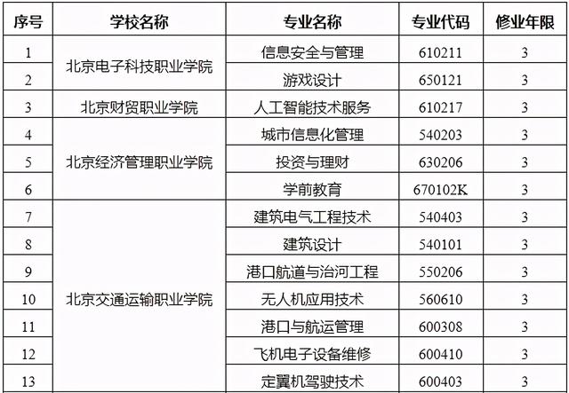 北京18所院校新增46个高职专业, 新专业聚焦前沿技术