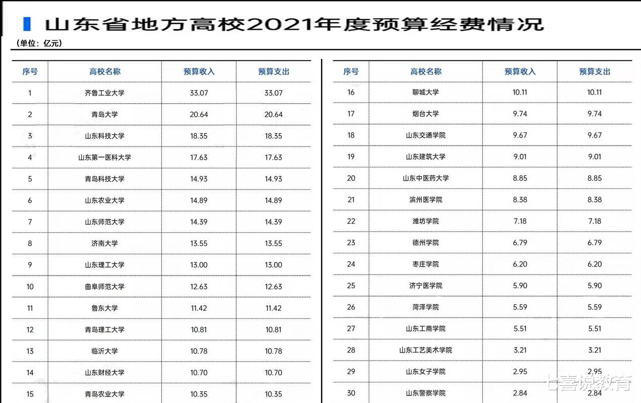 山东省大学经费排名, 省属高校第一高达33亿, 16所省属高校过10亿