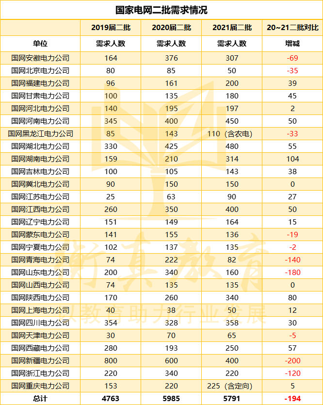 多家电力公司呈缩招趋势! 二批报考情况详细分析