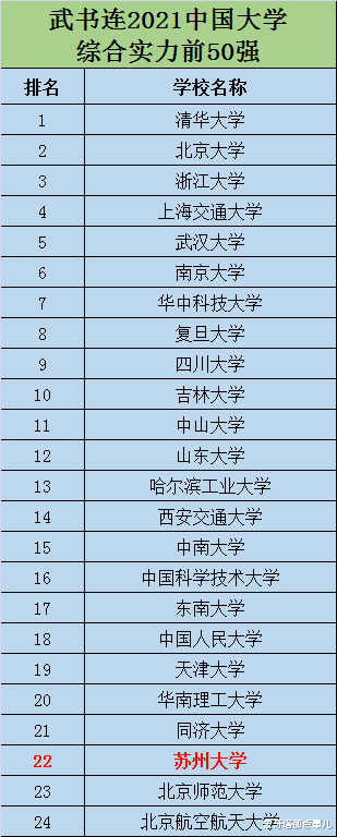 武书连2021中国大学排名出炉, 川大、吉大入围前十, 网友: 野榜