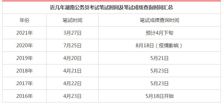 2021湖南省考成绩公布的时间具体是什么时候