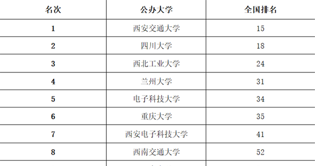 西部最新高校排名, 西安交大稳坐第一, 电子科大排名下滑引来争议