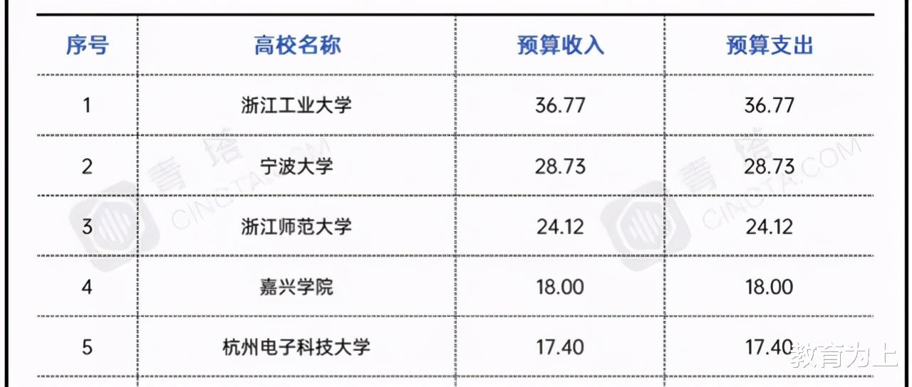 浙江省属高校2021年预算经费排名: 浙江工业大学力压群雄居第一