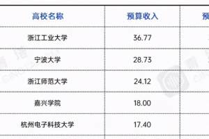 浙江省属高校2021年预算经费排名: 浙江工业大学力压群雄居第一