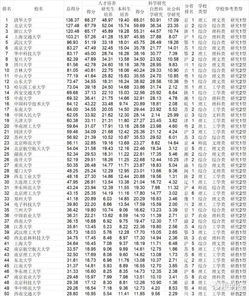 2021中国大学排名出炉! 复旦不敌华武, 西哈不敌山川吉, 中科大仅16名?