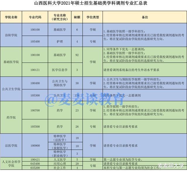 山西医科大学2021年首批基础学科类硕士研究生校外调剂计划公布!