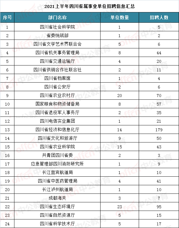 138个事业单位! 招760人, 四川省属公招4月16日起报名