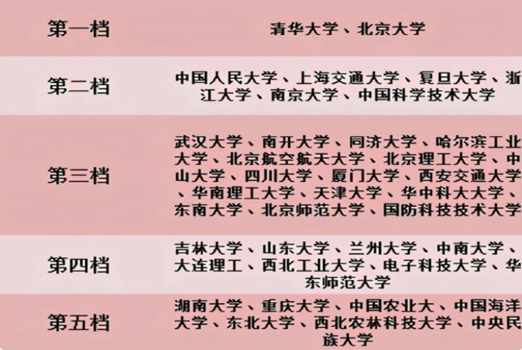 985名校也有“等级排名”? 清华北大在顶流, 这几所高校比较靠后