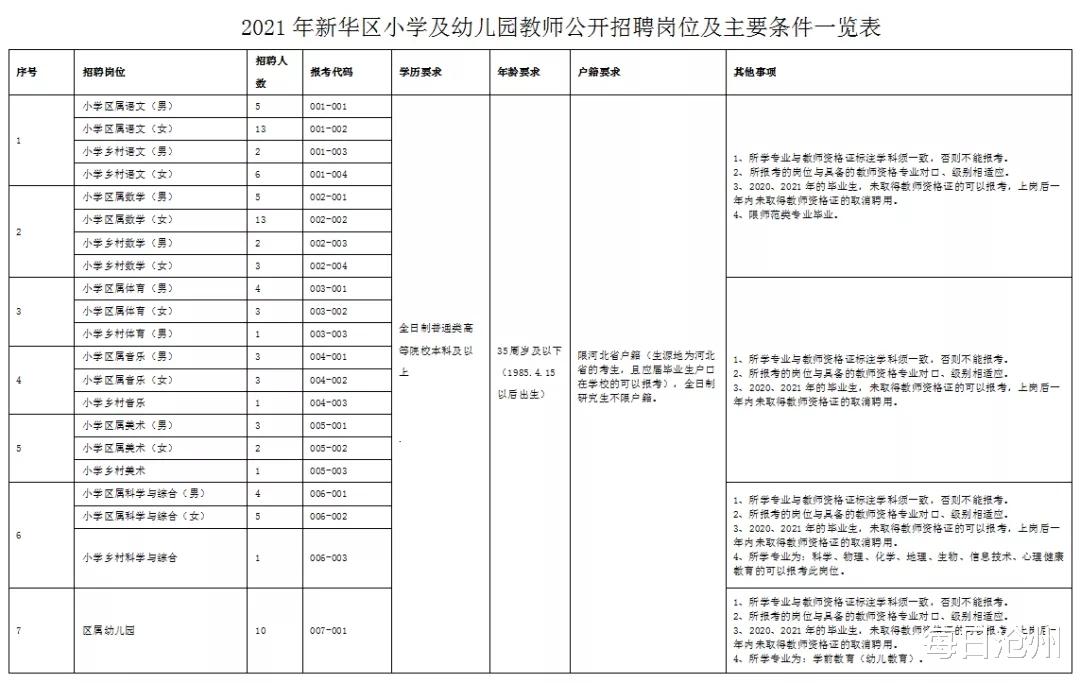 沧州新华区招聘小学及幼儿园教师共90名