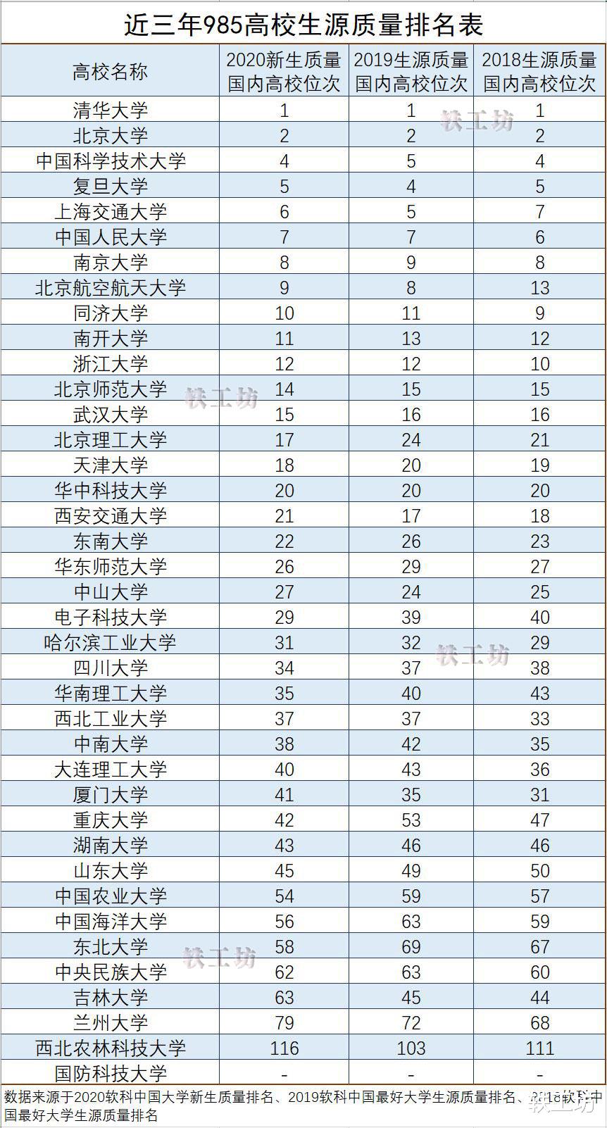 近三年985高校生源质量排名出炉！一眼看出哪些名校受考生热捧