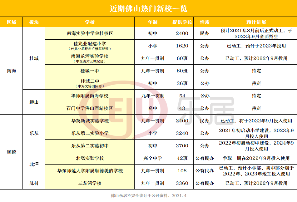 爆发! 2021佛山一大波新校来了! 位置+效果图曝光!