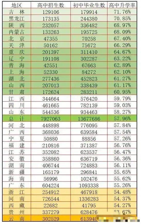 各省市高中升学率: 吉林最高, 云南最低, 浙江低于全国平均