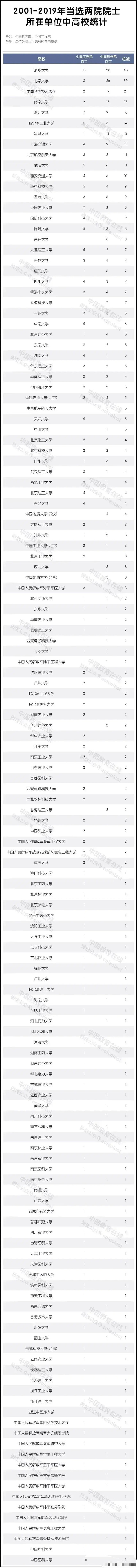 各高校两院院士: 清华最多, 中科大第三, 香港大学九位