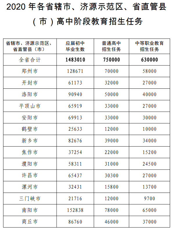 你知道吗? 在河南, 近50%的初三生考不上