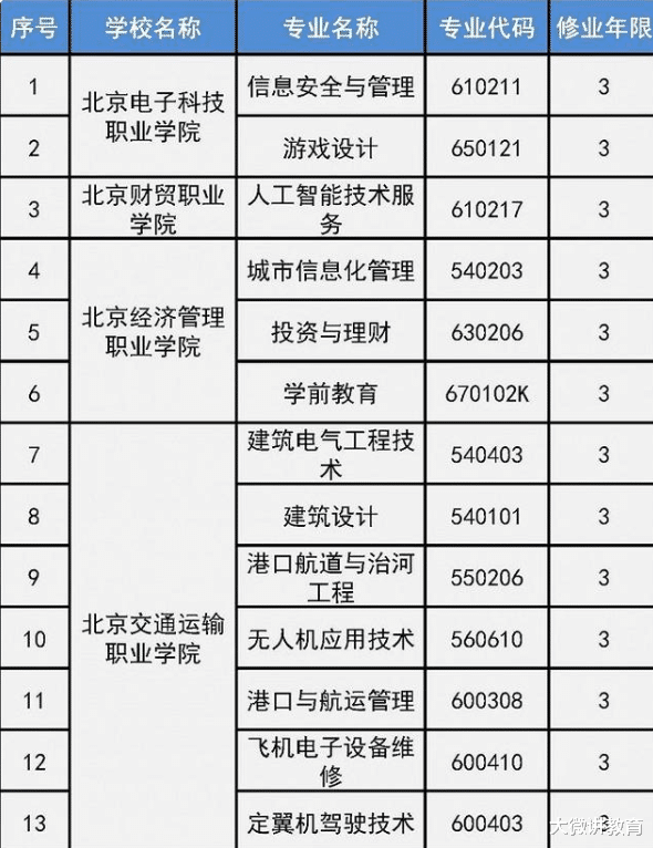 高考倒计时60天, 北京18所院校, 新增46个专业, 适合中等生