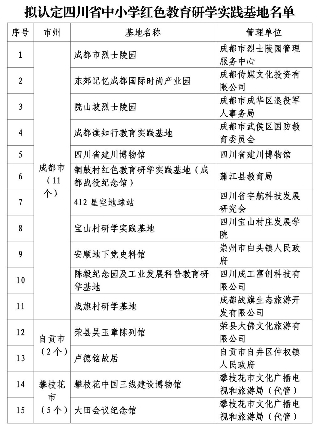 快看, 111家四川省中小学红色教育研学实践基地公示啦!