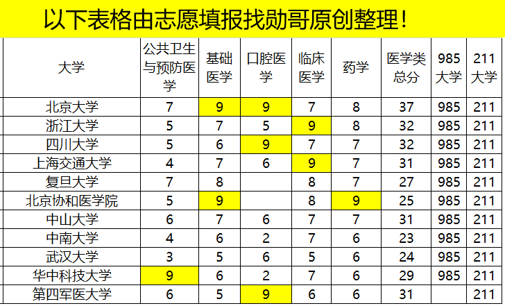 中国顶级医学院校, 深度数据分析! 不是“学霸”, 也有好机会!