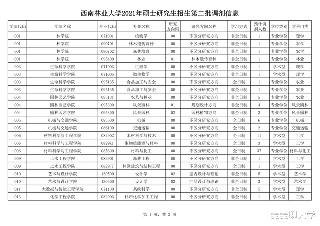 西南林业大学2021年二批硕士研究生招生调剂专业及计划汇总!