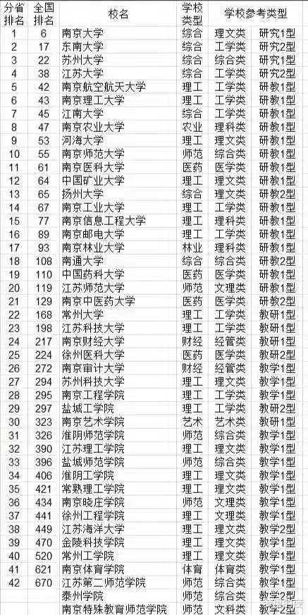 2021江苏省大学排名出炉! 苏大第3, 南航、南理竟不敌江苏大学?