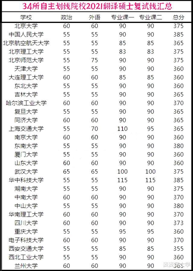 2021年34所自主划线院校翻译硕士复试线汇总: 最高分385分!