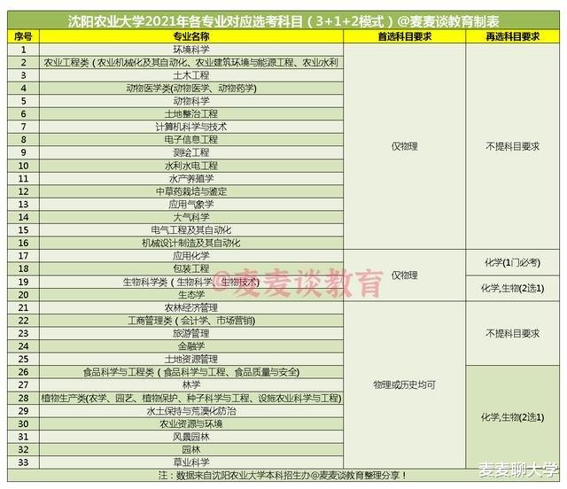 沈阳农业大学2020年在各省份最低录取分汇总! 含选科要求!