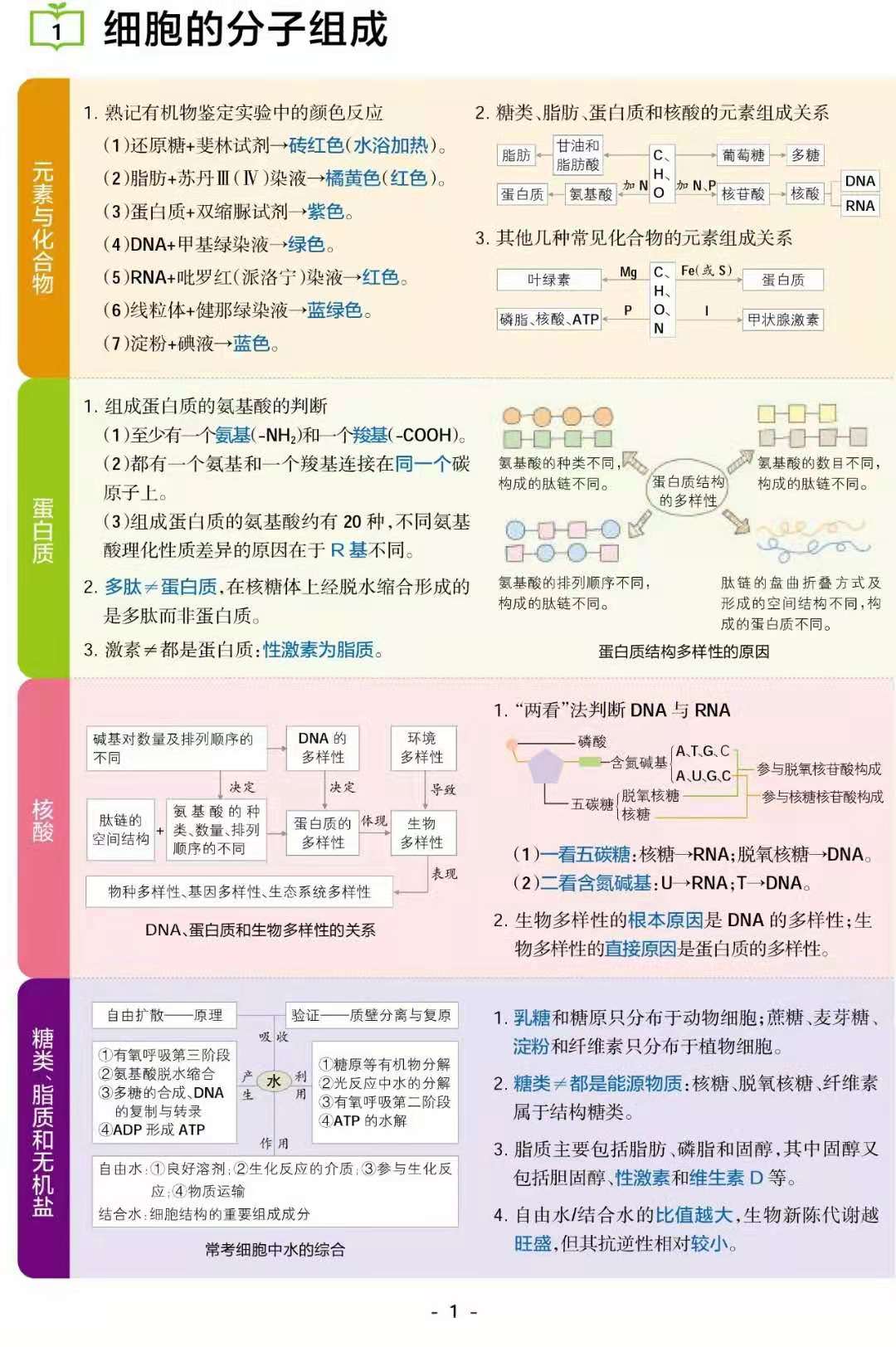 
生物: 16张彩图帮你搞定所有知识点, 不怕你不会