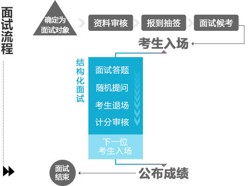 2021湖南公务员面试流程是怎样的