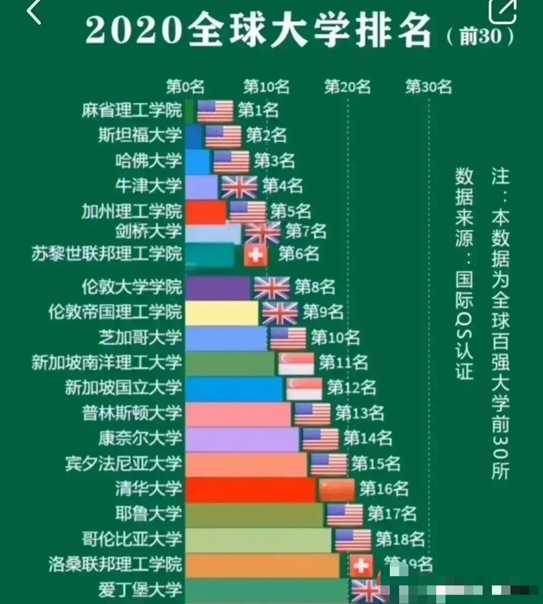 全球20强大学: 麻省理工第一, 新加坡南洋理工亚洲第一, 清华第16