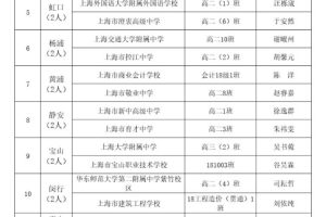 正在公示中! 2020-2021学年上海市中等学校三好学生、优秀学生干部、先进班级评选结果
