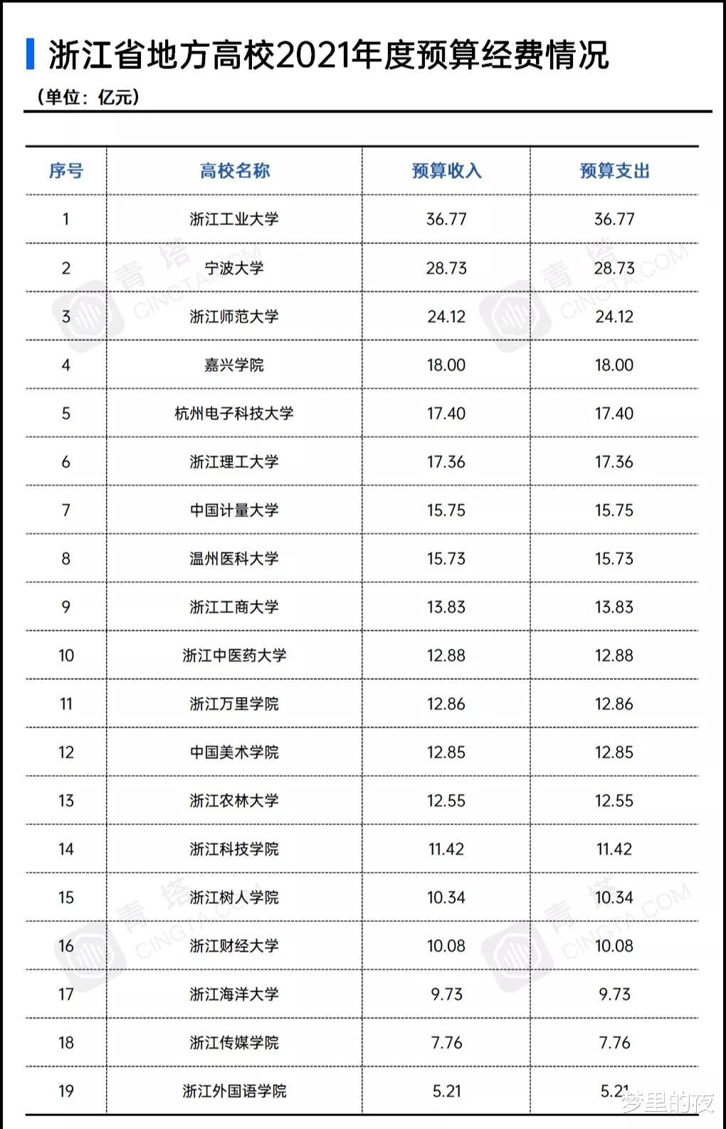 异常焦灼! 浙江、山东两省省属高校2021预算出炉! 谁可更进一步?