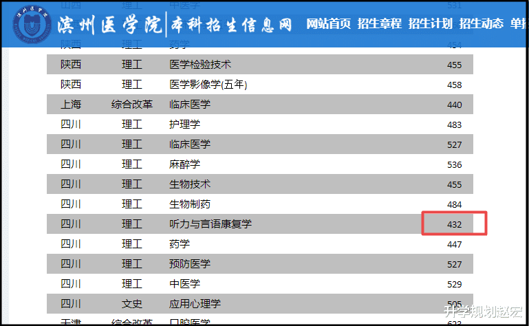 滨州医学院2020在川最低432分, 比二本线低11分, 位次下降10万名