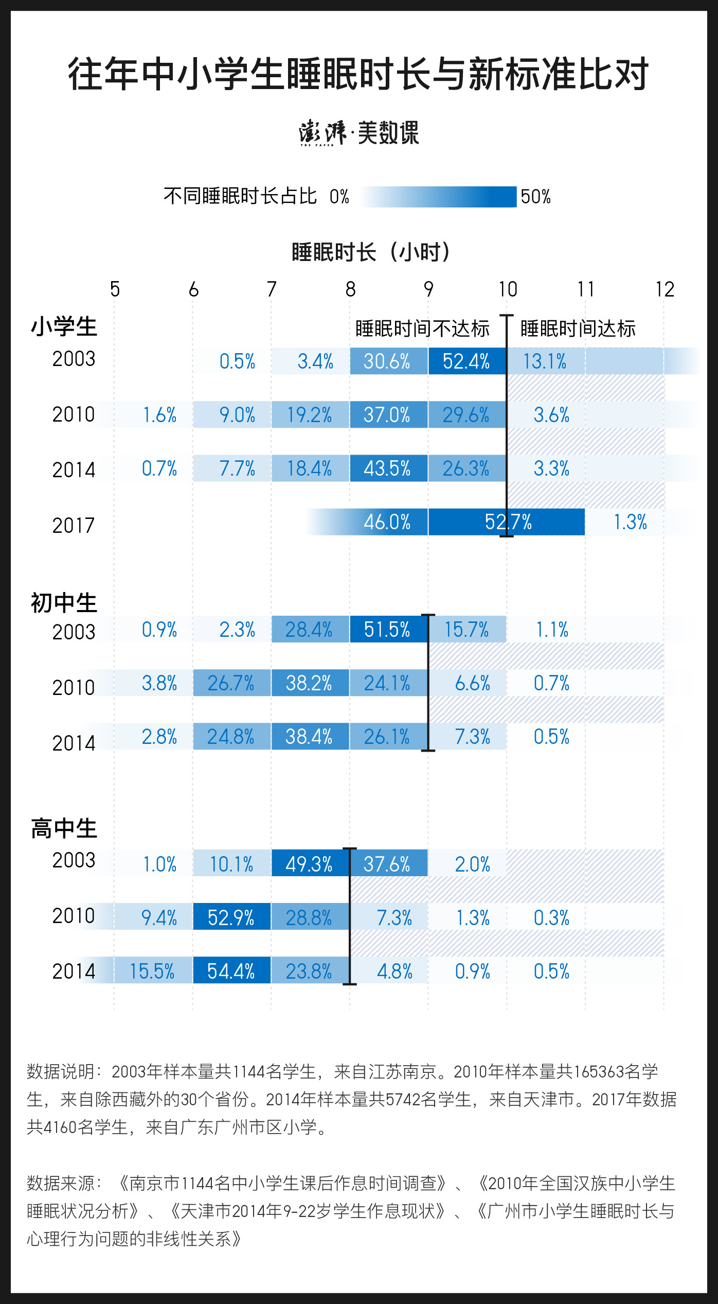 这份教育部“睡眠令”, 大部分学生都还不达标