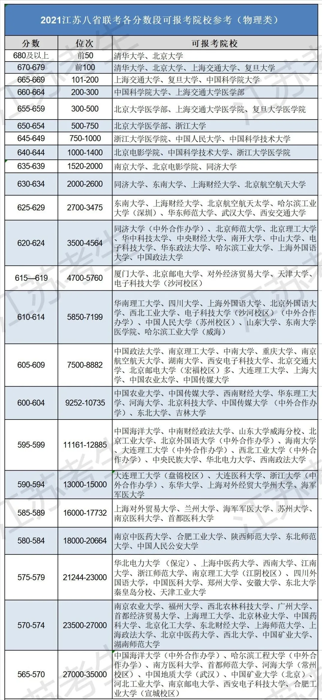 看看你的八省联考成绩能上哪所大学? 别跟我说哪所都去不成